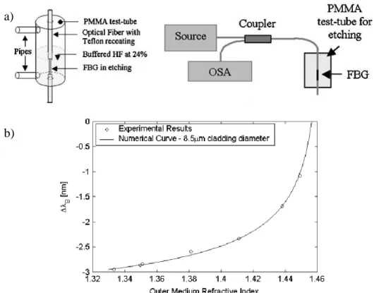 Figure 1.16. FBG-based refractometer [25]: a) schematic of experimental set-up, and b)  response of Bragg wavelength shift to variation in surrounding index