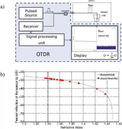 Figure 1.19. Fiber-tip refractometer based on Fresnel reflections [84]: a) experimental set-up,  and b) simulation and experimental results