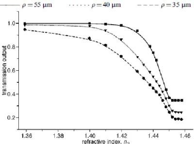 Figure 1.21. Transmission output of tapered fiber-based refractometer for three different  waist diameters [34]