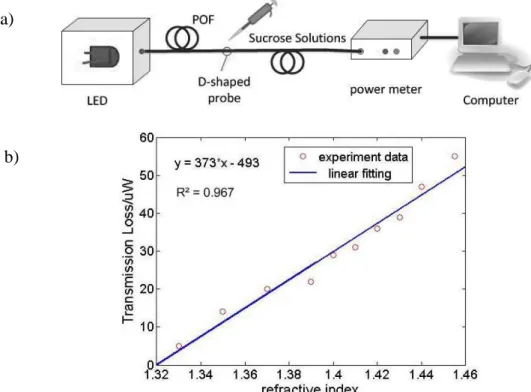 Figure 1.23. D-shaped optical fiber-based refractometer [38]: a) experimental set-up, and b)  transmission loss occurring in 350 um groove depth