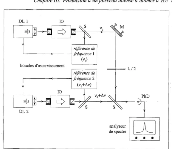 Figure 1II-2 : Mesure de la largeur de raie des lasers.  On  réalise le battement entre les faisceaux issus 