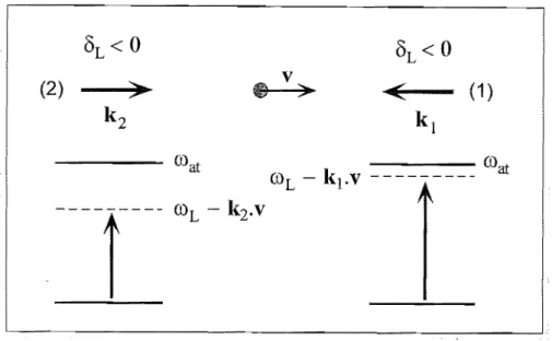 Figure  III-16:  Principe  de  la  mélasse  optique.  Un  atome  est  illuminé  par  deux  ondes  laser  contre-propageantes  (1)  et