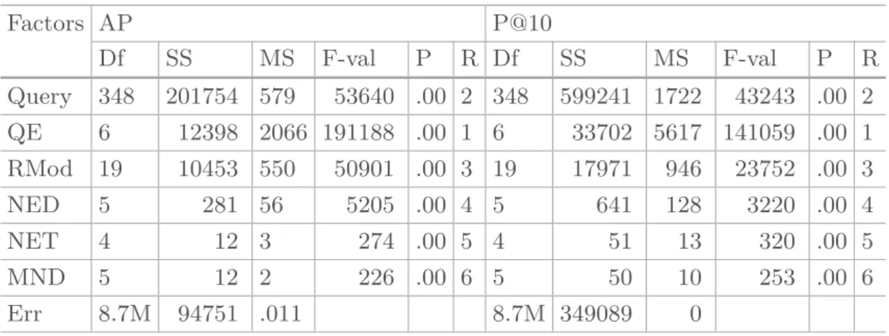 Table 5. Six-way ANOVA for the main effect of Query, QE, RMod, NED, NET, and MND when accumulating the three collections altogether for AP and P@10 measures, respectively