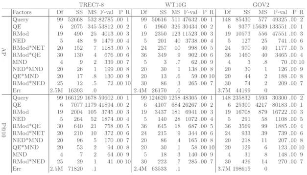 Table 4. Six-way ANOVA considering the main and interaction effects (second order) of the Query, QE, RMod, NED, NET, and MND on the AP and P@10 measures for TREC7-8, WT10G, and GOV2 collections, independently