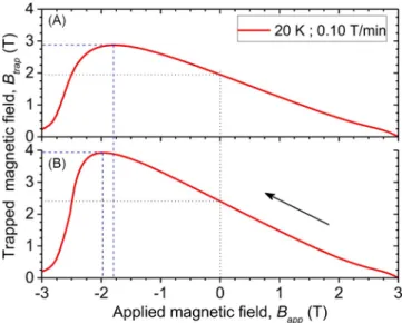 Fig. 6 Trapped field measurements of sample S2b on the top of a 20 mm diameter disk- disk-shaped stack (A) and between them (B).