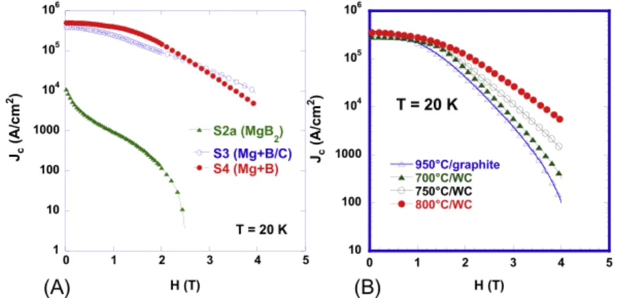 Fig. 5 B shows the real interest of high pressure processing. The J c values