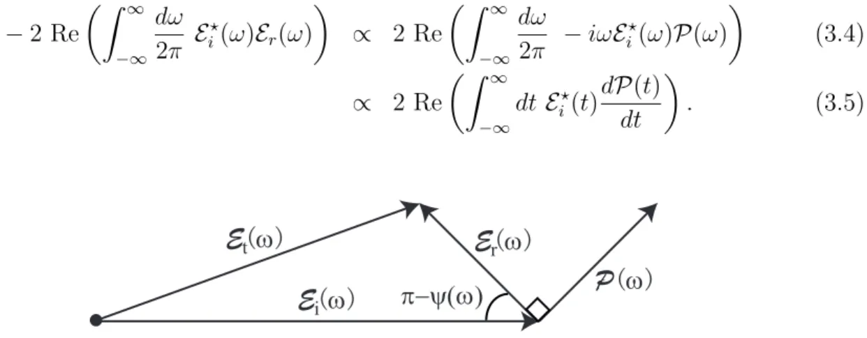 Fig. 3.1 : Repr´ esentation dans le plan de Fresnel de l’addition des champs complexes incident et rayonn´ e, E i et E r 