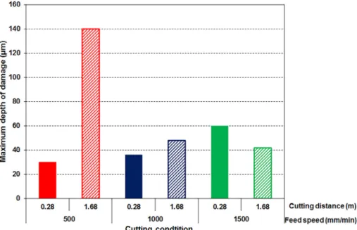 Fig. 19. In ﬂuence of the feed speed and the cutting distance on the depth of the machining damage when trimming is conducted with a cutting speed of 150 m/min.N