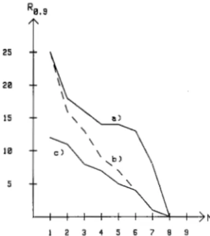 Fig.  5.  Convergence radius at  0.9  vs the number of stored patterns  for  N  =50.  Hopfield mode! (a) with neuron states (  +  1,-1), (b) with 