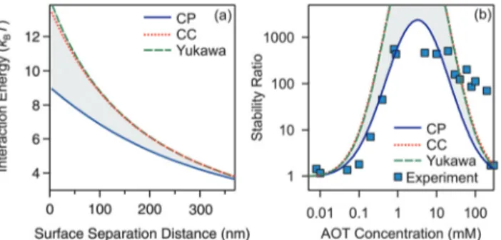 Fig. 6 Eﬀect of charge regulation on interactions and stability ratios of silica in decane as a function of AOT concentration