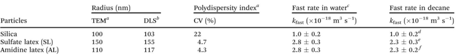 Table 1 Properties of the colloidal particles used in the experiments