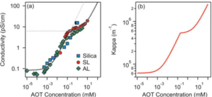 Fig. 1 (a) Conductivity and (b) inverse Debye length k versus concentration of AOT in decane solutions containing silica, SL, and AL particles