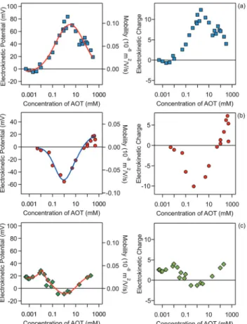 Fig. 2 Electrokinetic potentials (left) and electrokinetic charges (right) of (a) silica, (b) SL, and (c) AL particles in decane as a function of AOT concentration