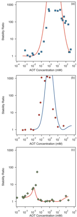 Fig. 4 Stability ratios in decane as a function of AOT concentration for (a) silica, (b) SL, and (c) AL particles