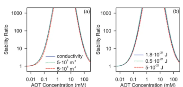 Fig.  5  Calculated stability ratios for silica in decane as a function of AOT  concentration