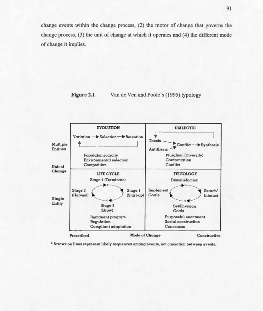 Figure 2.1  Van de Ven and Poole ' s (1995) typology 