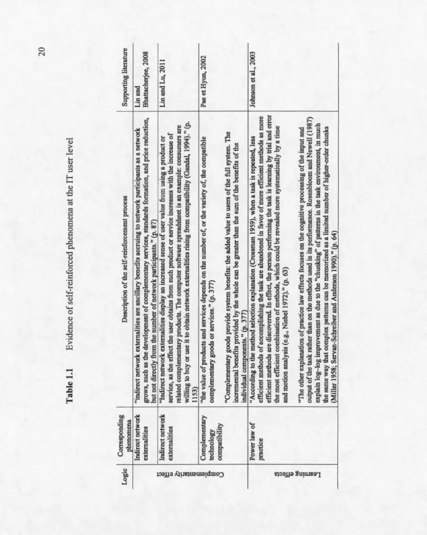 Table 1.1 Evidence of self-reinforced phenomena at the IT user leve!  Logic Corresponding Description of the self-reinforcement process Supporting litera  phenomena  Indirect network  "indirect network externalities are ancillary bene1:its accruing to 