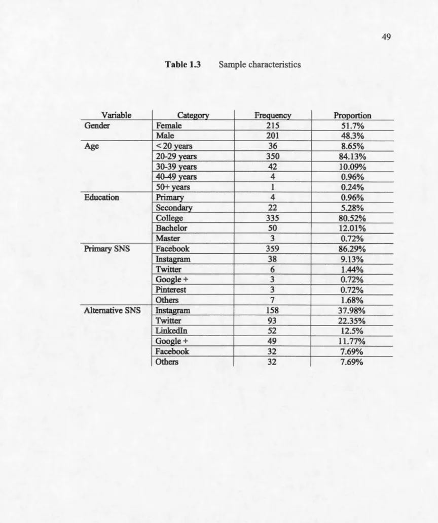 Table 1.3  Sample characteristics 