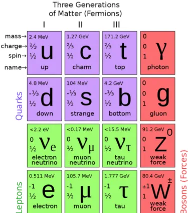 Figure 1.1: Particles described by the Standard Model [4] Lagrangian associated to that equation is given by