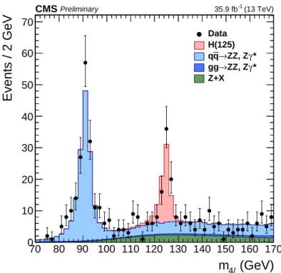 Figure 1.12: Distribution of the 4`-invariant mass for the mass region 70<m 4` <170 GeV