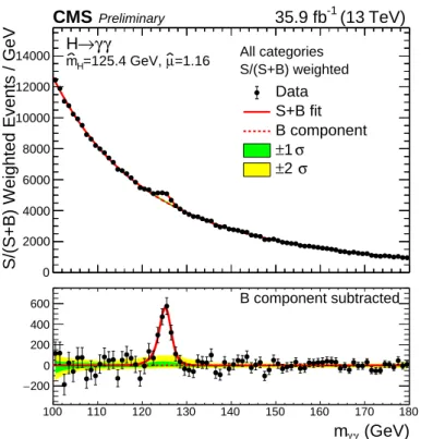 Figure 1.14: Distribution of the diphoton invariant mass observed in the preliminary CMS Run 2 analysis [62]