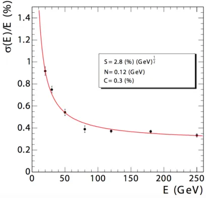 Figure 2.7: Intrinsic energy resolution of the ECAL as a function of the electron energy (measured in a beam test) [103]