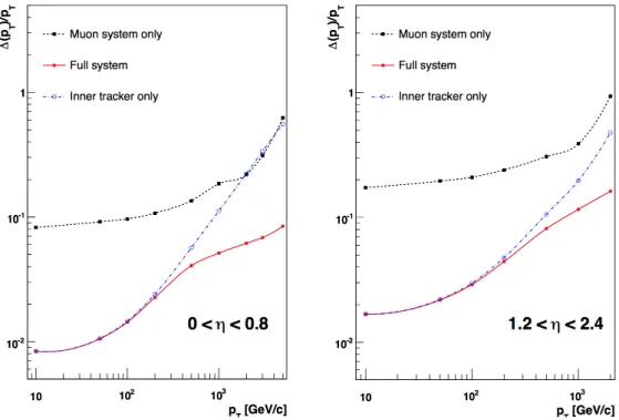 Figure 2.10: The muon transverse-momentum resolution as a function of the transverse- transverse-momentum (p T ) using the muon system only, the inner tracking only, and both [103]