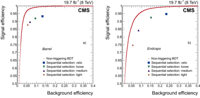 Figure 2.14: Performance of the electron identification, using the BDT discriminant (red curve) or cut-based workind points, in the barrel (left) and in the endcaps (right) [123]