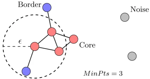 Figure 4.4: Example of application of the DBSCAN. The core points are represented in red, the border points in blue and the outliers in grey.