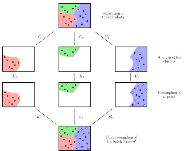 Figure 4.6: Sketch of the LDM resampling process. New snapshots are marked with white diamands.