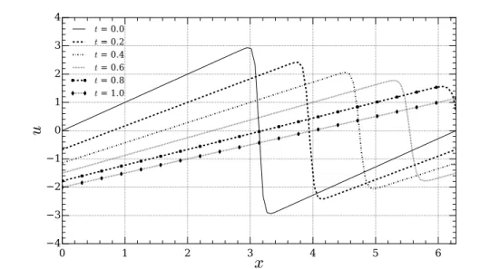 Figure 4.7: Solution of the Burgers’ equation for different values of t.