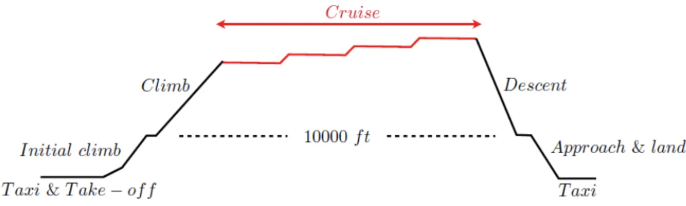 Figure 1.1: Typical mission profile for a long-range civil transport aircraft [79].