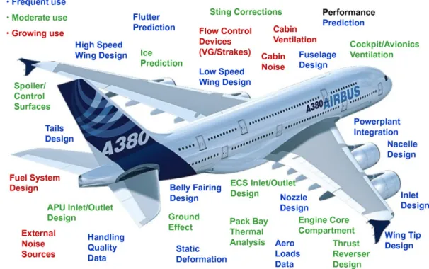 Figure 1.2: Use of CFD at Airbus in 2010. Credits from Abbas-Bayoumi and Becker [2].