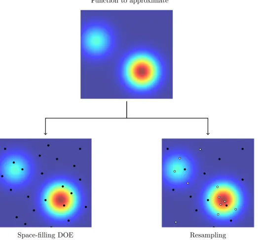 Figure 2.1: Illustration of space-filling DOE versus resampling. The samples generated by a classical space-filling strategy are in black while the additional samples query by the resampling step are in white.