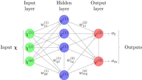 Figure 3.9: Two-layers artificial neural network. Bias parameters are omitted for clarity.