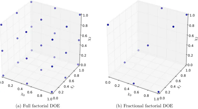 Figure 3.14: Comparison between full and fractional factorial DOE at 3 levels for a three dimen- dimen-sional parameter space.