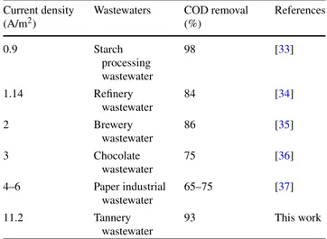 Table 1 Different wastewater used to form microbial anode