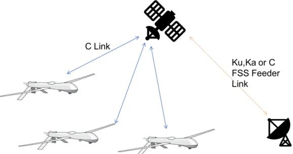 Figure 1 – Lien de commande et contrôle par satellite