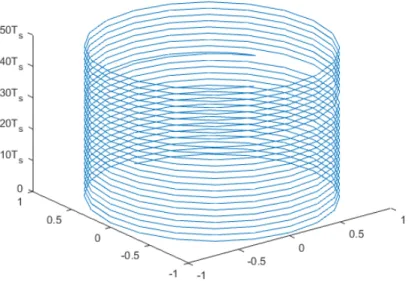 Figure 6 – CPM signal in a polar plan (Quaternary CPM, L=2, h=1/4, RC pulse shape schemes with an outer code.