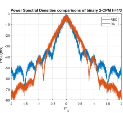 Figure 1.3 – Power Spectral Densities for a RC and REC pulse shape CPM schemes, h = 1/3 and L = 2