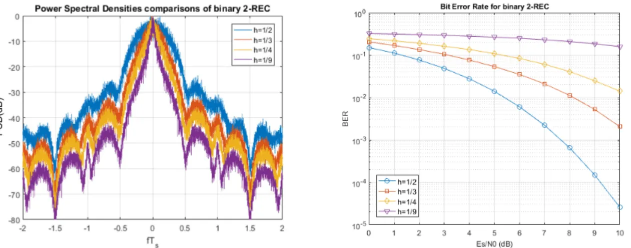 Figure 1.4 – Influence of h on the Power Spectral Density and on the Bit Error Rate schemes.