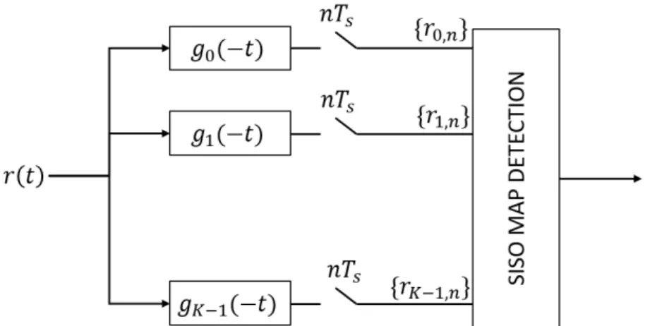 Figure 1.9 – CPM SISO MAP using PAM Decomposition Let us denote r m