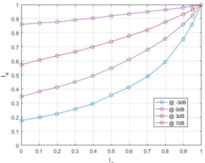 Figure 1.11 – EXIT charts for a binary CPM with a RC pulse shape, a memory of L = 2 and
