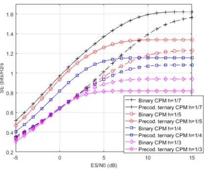 Figure 1.12 – SE for 1-REC with different modulation indices Then the information phase of the ternary CPM is given by: