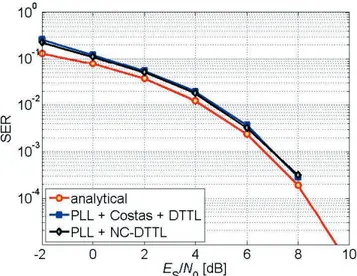 Table 7 and are in line with the results obtained for the FFT-based  Costas scheme.