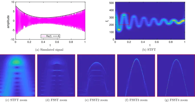 Fig. 2. Illustration of the difference between second-, third-, and fourth-order FSSTs: (a) real part of f with A superimposed; (b) modulus of the STFT of f ;