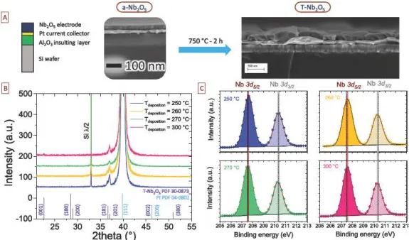 Fig.  2. A  Scanning Electron Microooope  (SEM)  images (cross-sections)  ci  the AI.03'Pt/Nb.Os stacked Jayers on silicon wafer:  œ-deposited thin films  (top~  are annealed at  7~•c  under air atrnosphere (bottom, tilted  view)