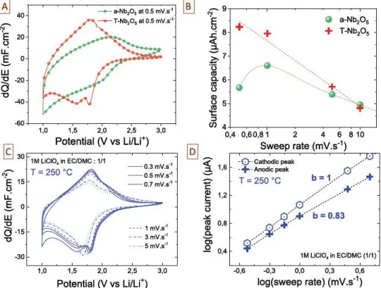 Fig.  3 B  shows the plot of the peak current versus the scan rate in 