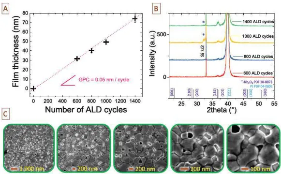 Fig.  4 .  A  Evolution  of  the a--Nb.<) 5  thickness as a  fonction of the number  of  ALD  cycles
