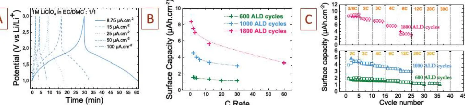 Fig.  6 .  Electrochemical analysis  o f the T-Nb:,O 5  based  o n galvanostati c  charge / di s charge  cycl ing